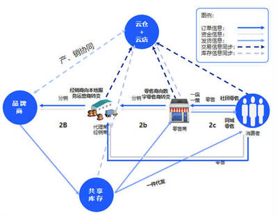 云徙科技賦能企業(yè) 全渠道一盤貨開啟數(shù)字化供應(yīng)鏈管理新時代